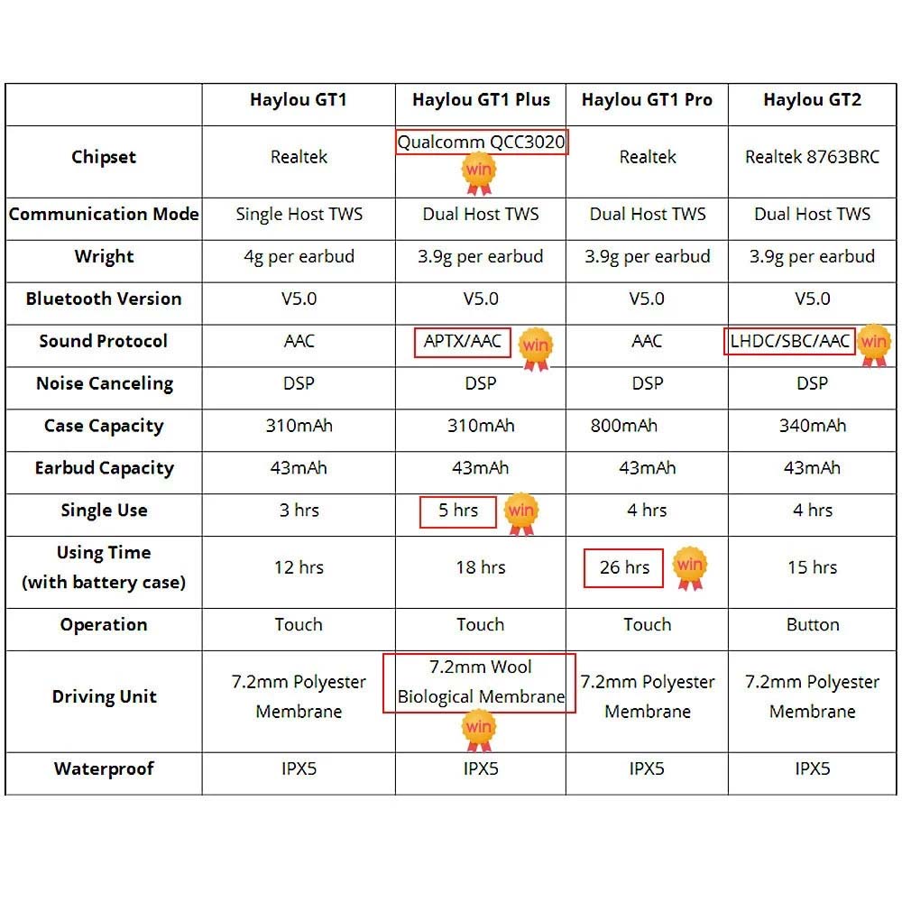 haylou gt1 plus description 4